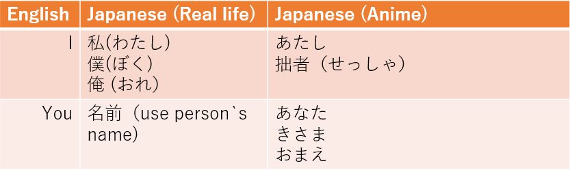 Japanese - difference between real life and anime