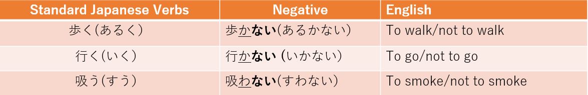 U-Verb Conjugation - Nai-form